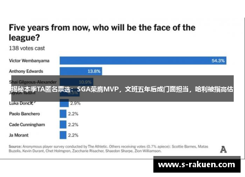 揭秘本季TA匿名票选：SGA荣膺MVP，文班五年后成门面担当，哈利被指高估